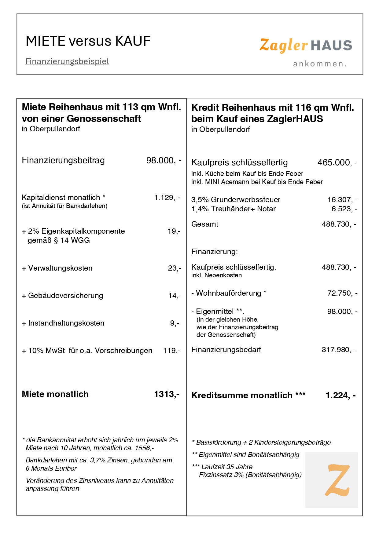 Finanzierungsbeispiel ZaglerHAUS | Reihenhaus